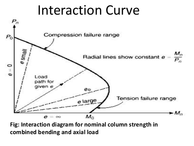 interaction diagram for column