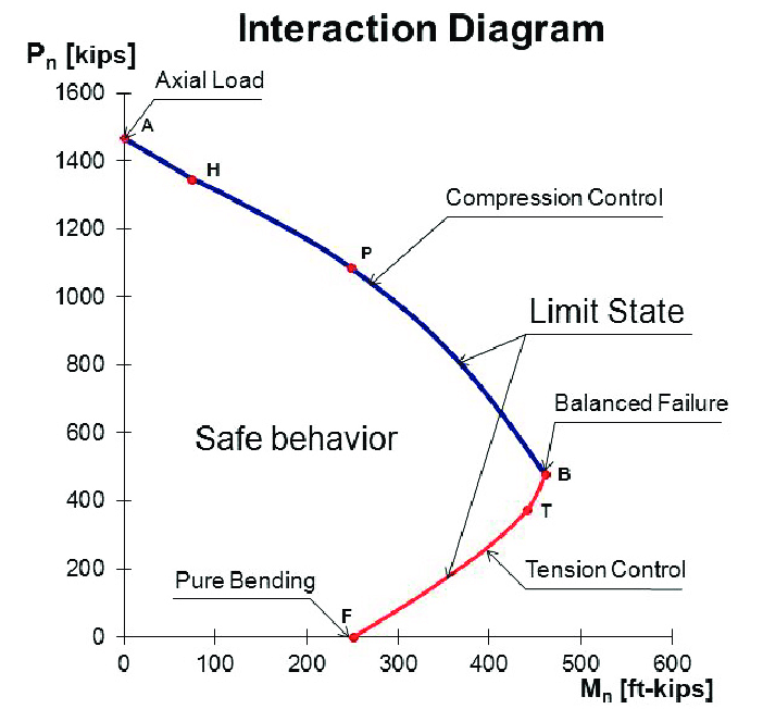 interaction diagram for column